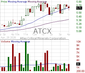 ATCX - Atlas Critical Minerals Corporation 15 minute intraday candlestick chart ~15 minute delay
