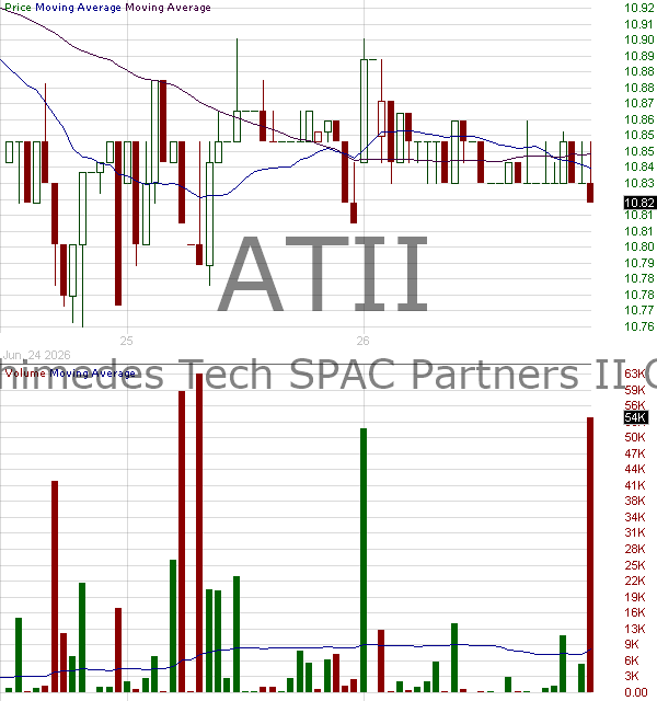 ATII - Archimedes Tech SPAC Partners II Co. 15 minute intraday candlestick chart ~15 minute delay