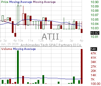 ATII - Archimedes Tech SPAC Partners II Co. 15 minute intraday candlestick chart ~15 minute delay
