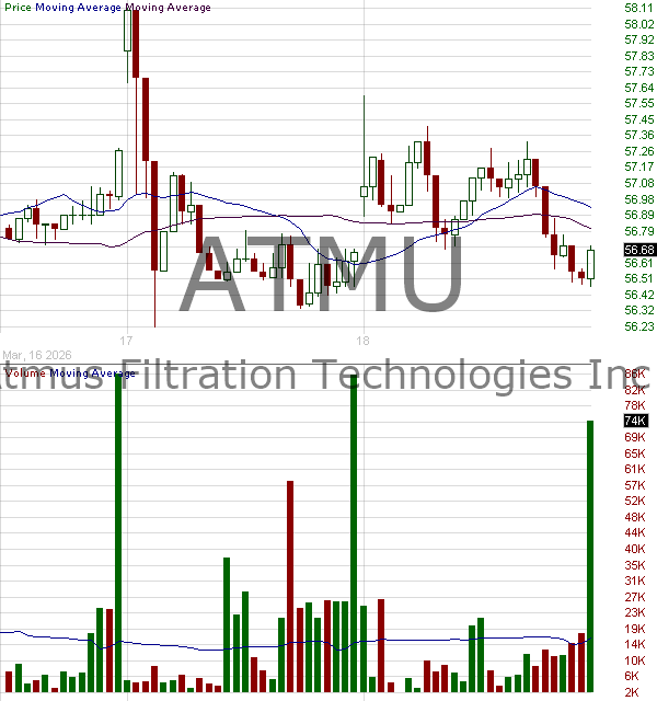 ATMU - Atmus Filtration Technologies Inc. 15 minute intraday candlestick chart ~15 minute delay
