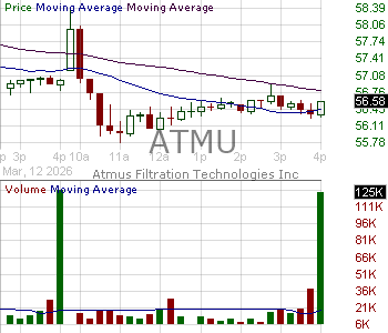 ATMU - Atmus Filtration Technologies Inc. 15 minute intraday candlestick chart ~15 minute delay