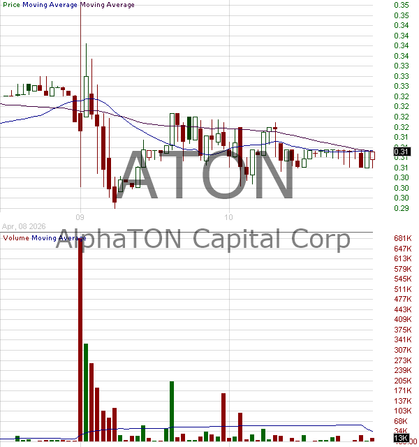 ATON - AlphaTON Capital Corp. 15 minute intraday candlestick chart ~15 minute delay