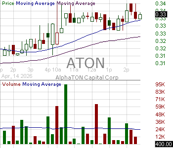 ATON - AlphaTON Capital Corp. 15 minute intraday candlestick chart ~15 minute delay