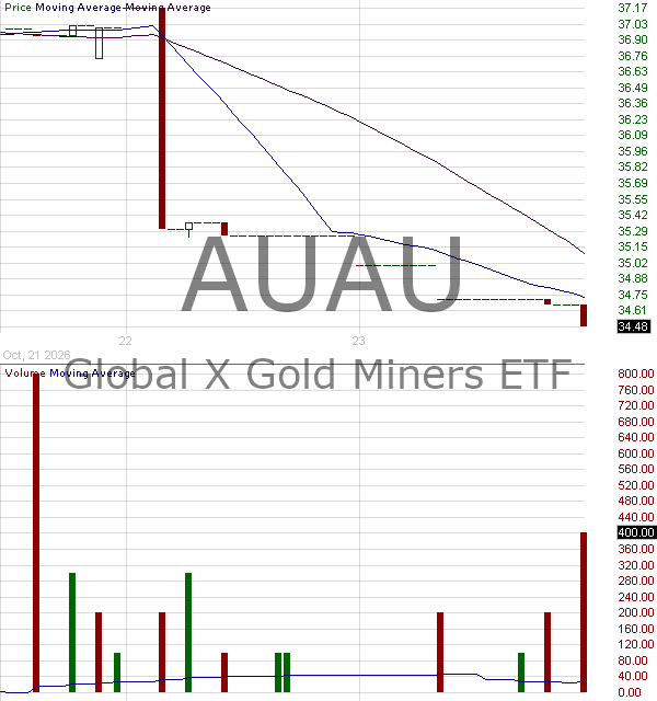 AUAU - Global X Gold Miners ETF 15 minute intraday candlestick chart ~15 minute delay