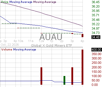 AUAU - Global X Gold Miners ETF 15 minute intraday candlestick chart ~15 minute delay
