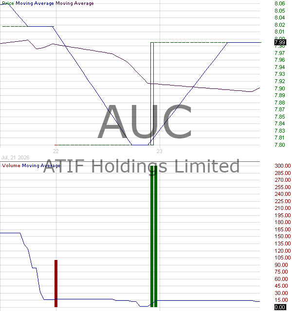 AUC - ATIF Holdings Limited 15 minute intraday candlestick chart ~15 minute delay