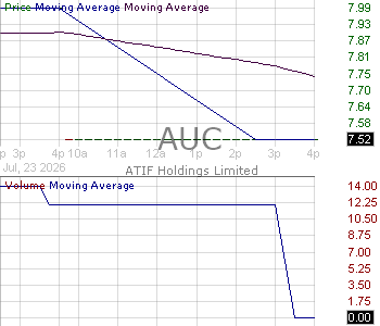 AUC - ATIF Holdings Limited 15 minute intraday candlestick chart ~15 minute delay