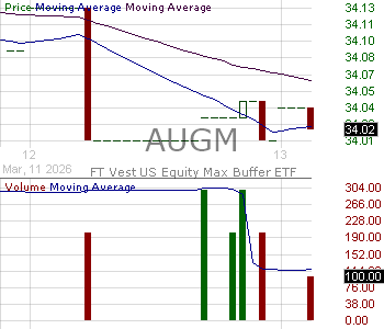 AUGM - First Trust Exchange-Traded Fund VIII FT Vest U.S. Equity Max Buffer ETF - August 15 minute intraday candlestick chart ~15 minute delay