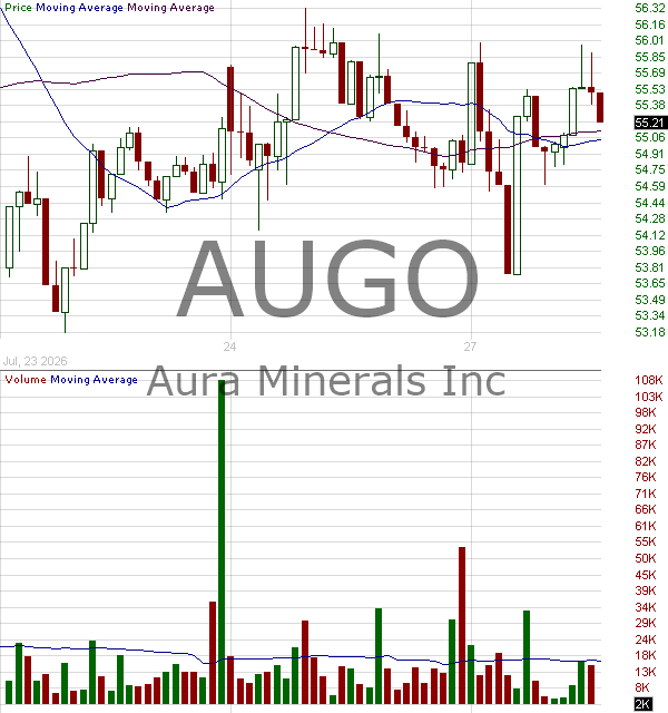 AUGO - Aura Minerals Inc. 15 minute intraday candlestick chart ~15 minute delay