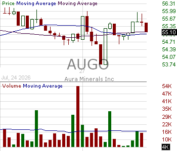 AUGO - Aura Minerals Inc. 15 minute intraday candlestick chart ~15 minute delay