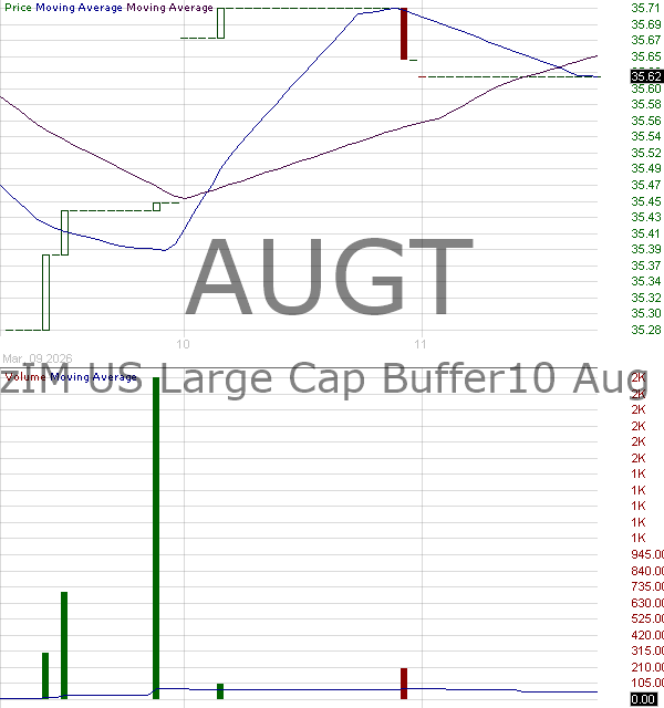 AUGT - AIM ETF Products Trust AllianzIM U.S. Large Cap Buffer10 Aug ETF 15 minute intraday candlestick chart ~15 minute delay