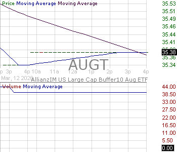 AUGT - AIM ETF Products Trust AllianzIM U.S. Large Cap Buffer10 Aug ETF 15 minute intraday candlestick chart ~15 minute delay