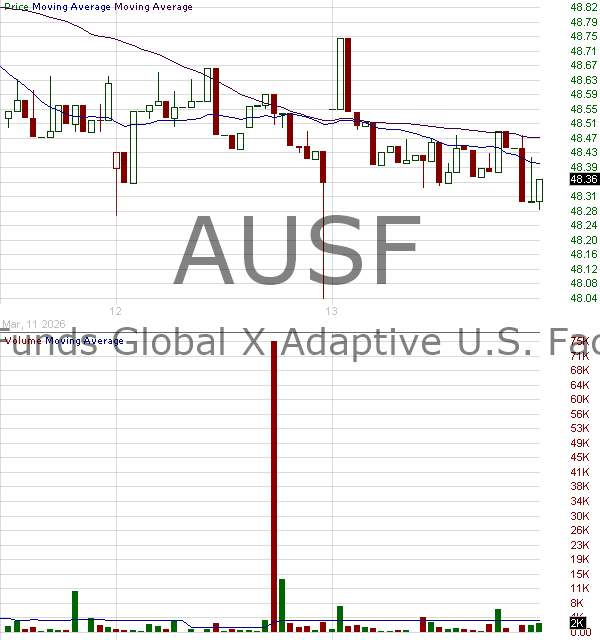 AUSF - Global X Funds Adaptive U.S. Factor ETF 15 minute intraday candlestick chart ~15 minute delay