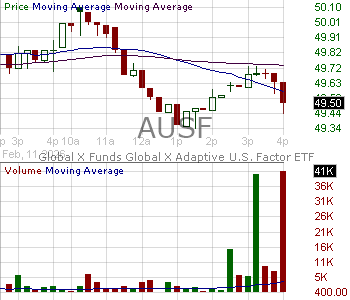 AUSF - Global X Funds Adaptive U.S. Factor ETF 15 minute intraday candlestick chart ~15 minute delay