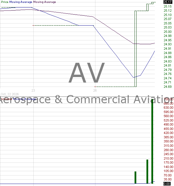 AV - Corgi Aerospace Commercial Aviation ETF 15 minute intraday candlestick chart ~15 minute delay