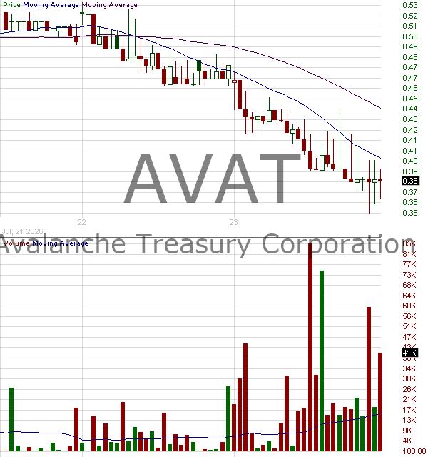 AVAT - Avalanche Treasury Corporation 15 minute intraday candlestick chart ~15 minute delay