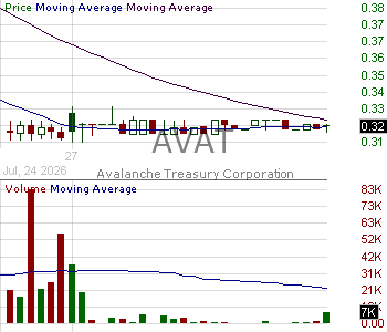 AVAT - Avalanche Treasury Corporation 15 minute intraday candlestick chart ~15 minute delay