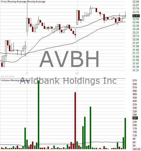 AVBH - Avidbank Holdings Inc. 15 minute intraday candlestick chart ~15 minute delay