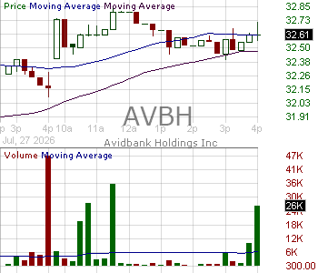 AVBH - Avidbank Holdings Inc. 15 minute intraday candlestick chart ~15 minute delay