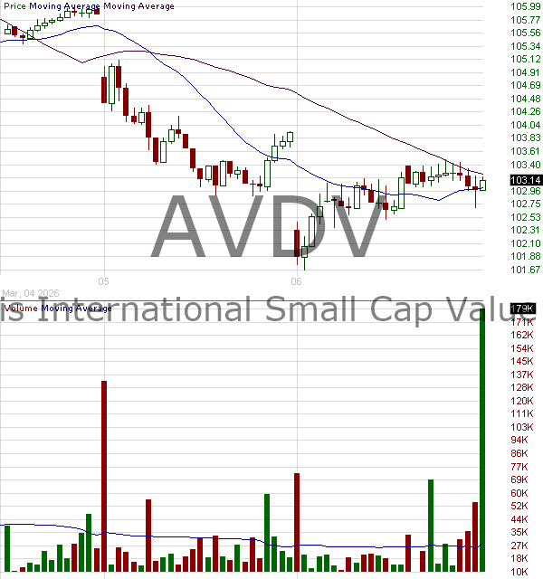 AVDV - Avantis International Small Cap Value ETF 15 minute intraday candlestick chart ~15 minute delay