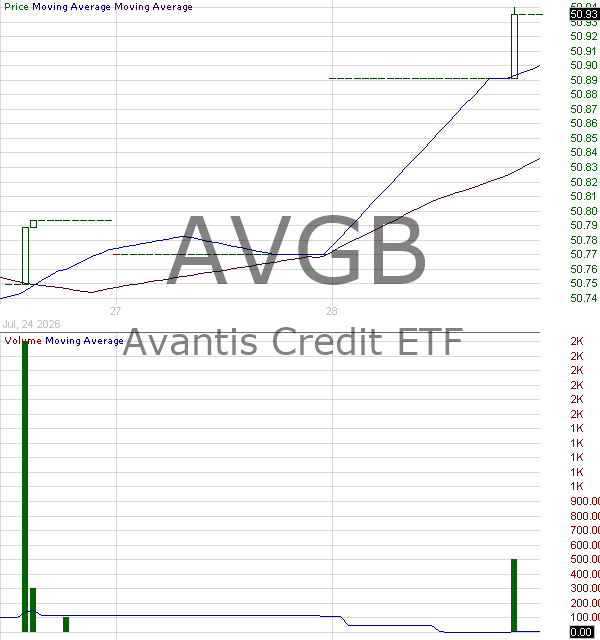 AVGB - Avantis Credit ETF 15 minute intraday candlestick chart ~15 minute delay