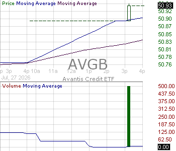 AVGB - Avantis Credit ETF 15 minute intraday candlestick chart ~15 minute delay