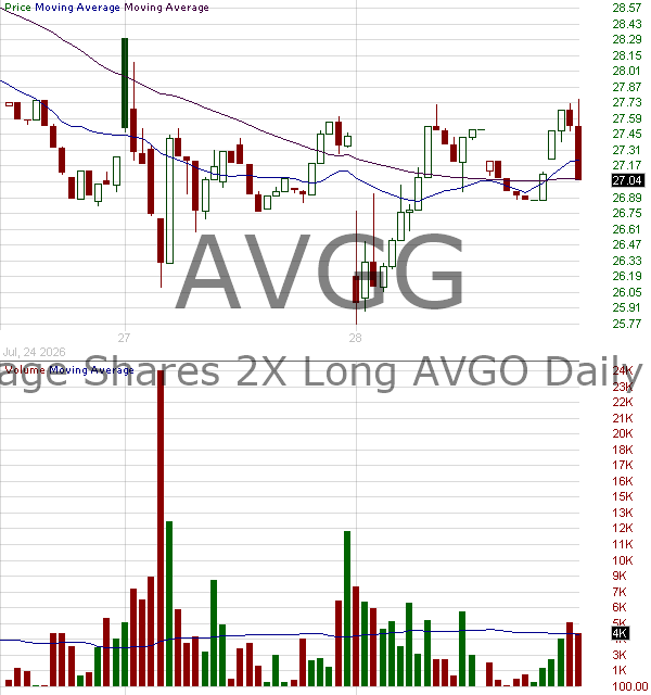 AVGG - Leverage Shares 2X Long AVGO Daily ETF 15 minute intraday candlestick chart ~15 minute delay