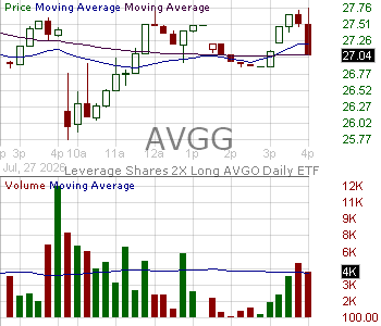 AVGG - Leverage Shares 2X Long AVGO Daily ETF 15 minute intraday candlestick chart ~15 minute delay
