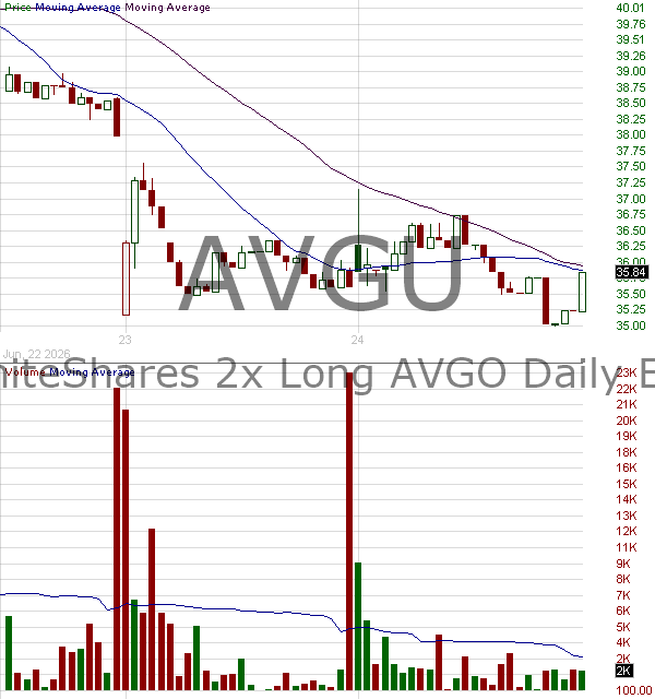AVGU - GraniteShares 2x Long AVGO Daily ETF 15 minute intraday candlestick chart ~15 minute delay