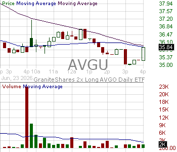 AVGU - GraniteShares 2x Long AVGO Daily ETF 15 minute intraday candlestick chart ~15 minute delay