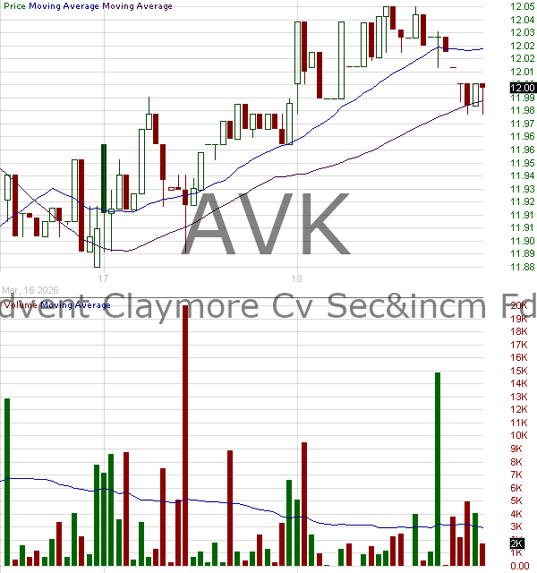 AVK - Advent Convertible and Income Fund 15 minute intraday candlestick chart ~15 minute delay