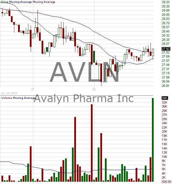 AVLN - Avalyn Pharma Inc. 15 minute intraday candlestick chart ~15 minute delay
