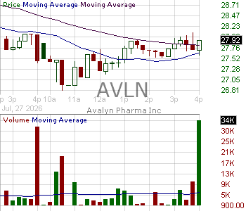 AVLN - Avalyn Pharma Inc. 15 minute intraday candlestick chart ~15 minute delay