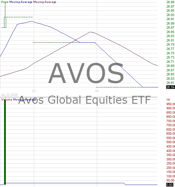 AVOS - Avos Global Equities ETF 15 minute intraday candlestick chart ~15 minute delay