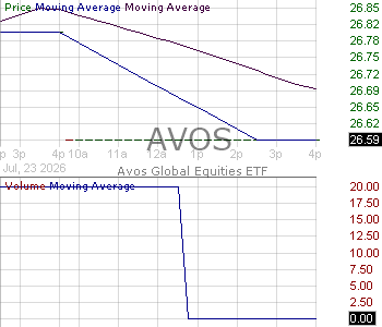 AVOS - Avos Global Equities ETF 15 minute intraday candlestick chart ~15 minute delay