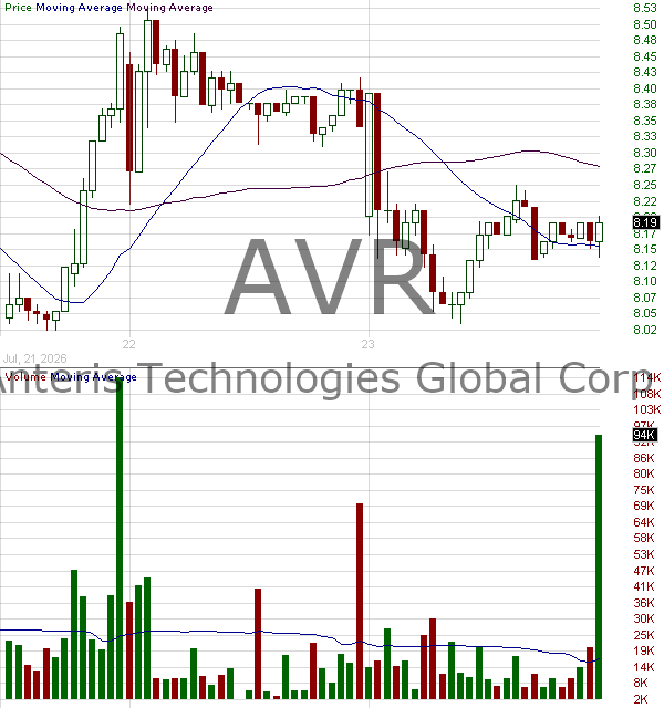 AVR - Anteris Technologies Global Corp. 15 minute intraday candlestick chart ~15 minute delay