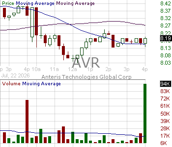AVR - Anteris Technologies Global Corp. 15 minute intraday candlestick chart ~15 minute delay
