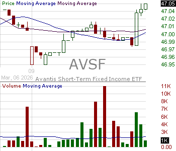 AVSF - Avantis Short-Term Fixed Income ETF 15 minute intraday candlestick chart ~15 minute delay