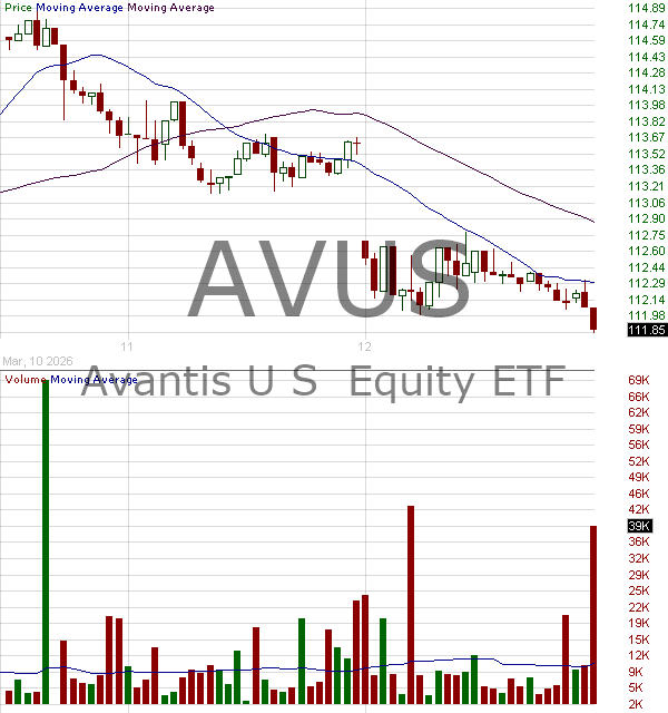 AVUS - Avantis U.S. Equity ETF 15 minute intraday candlestick chart ~15 minute delay