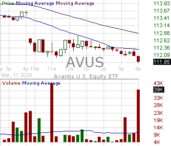 AVUS - Avantis U.S. Equity ETF 15 minute intraday candlestick chart ~15 minute delay