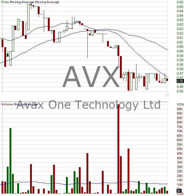 AVX - Avax One Technology Ltd. 15 minute intraday candlestick chart ~15 minute delay