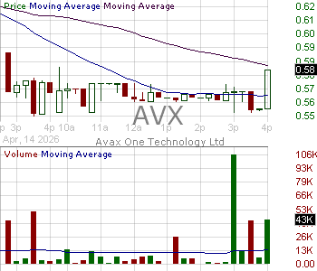 AVX - Avax One Technology Ltd. 15 minute intraday candlestick chart ~15 minute delay
