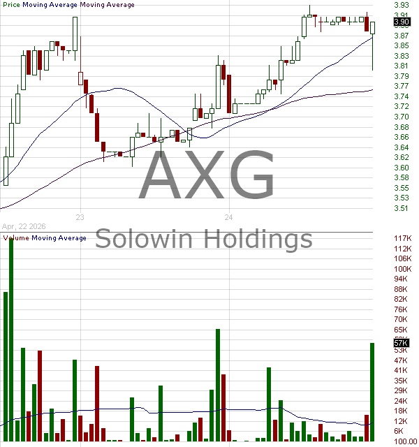 AXG - Solowin Holdings Ordinary Share 15 minute intraday candlestick chart ~15 minute delay