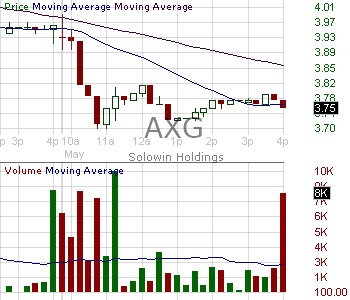 AXG - Solowin Holdings Ordinary Share 15 minute intraday candlestick chart ~15 minute delay
