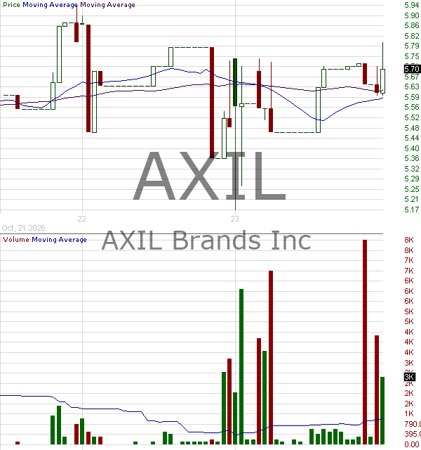 AXIL - AXIL Brands Inc. 15 minute intraday candlestick chart ~15 minute delay