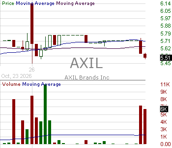AXIL - AXIL Brands Inc. 15 minute intraday candlestick chart ~15 minute delay