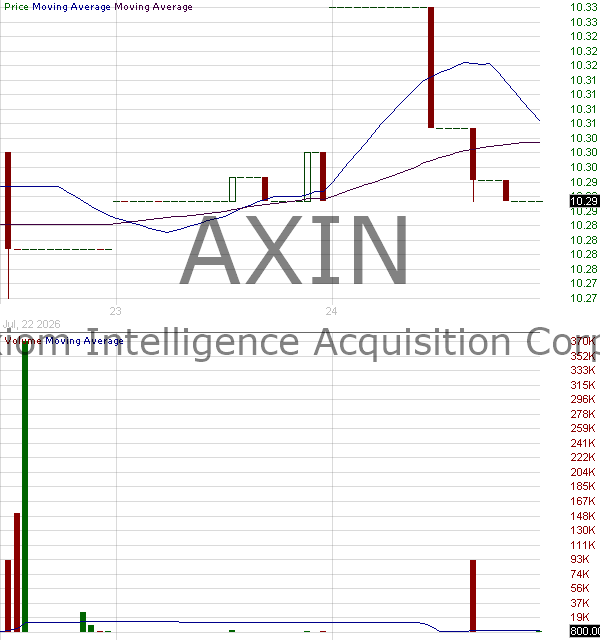 AXIN - Axiom Intelligence Acquisition Corp 1 Ordinary Shares 15 minute intraday candlestick chart ~15 minute delay