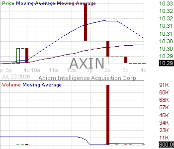 AXIN - Axiom Intelligence Acquisition Corp 1 Ordinary Shares 15 minute intraday candlestick chart ~15 minute delay