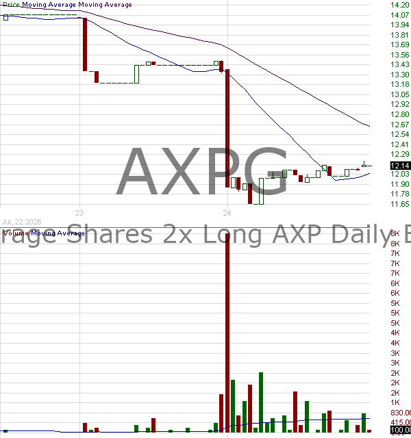 AXPG - Leverage Shares 2x Long AXP Daily ETF 15 minute intraday candlestick chart ~15 minute delay