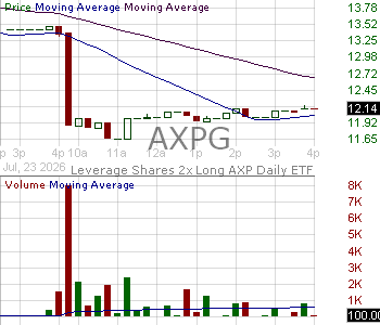 AXPG - Leverage Shares 2x Long AXP Daily ETF 15 minute intraday candlestick chart ~15 minute delay